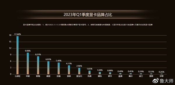 鲁大师发布Q1显卡排行榜:N卡A卡胶着 RTX 4090一骑绝尘