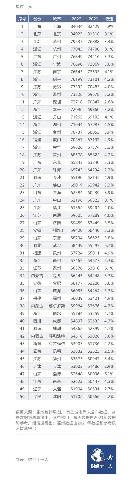 有你在的城市吗?中国“民富”50城:沪京苏杭位列前4 长三角仍是最富庶地区
