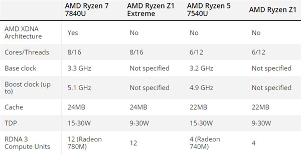 AMD为ROG掌机定制Zen4+RDNA3神U:功耗只有9W!