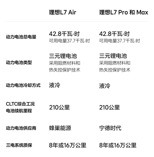 31.98万起!理想5座旗舰SUV L7三款车型有啥区别 官方对比一文看懂