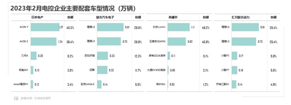 中国动力电池装车量2月同比增长60.4%:宁德时代碾压式夺冠