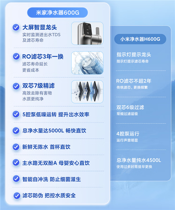 仅1399元!米家净水器600G发布:双芯7级精滤 母婴可直饮