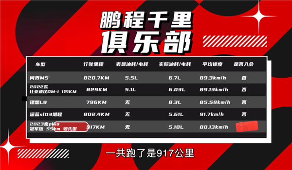 998的比亚迪秦PLUS DM-i多能跑?博主极端工况实测:合资还怎么打