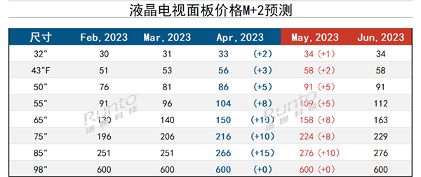 75英寸电视不到3K 该涨价了？液晶面板价格触底反弹