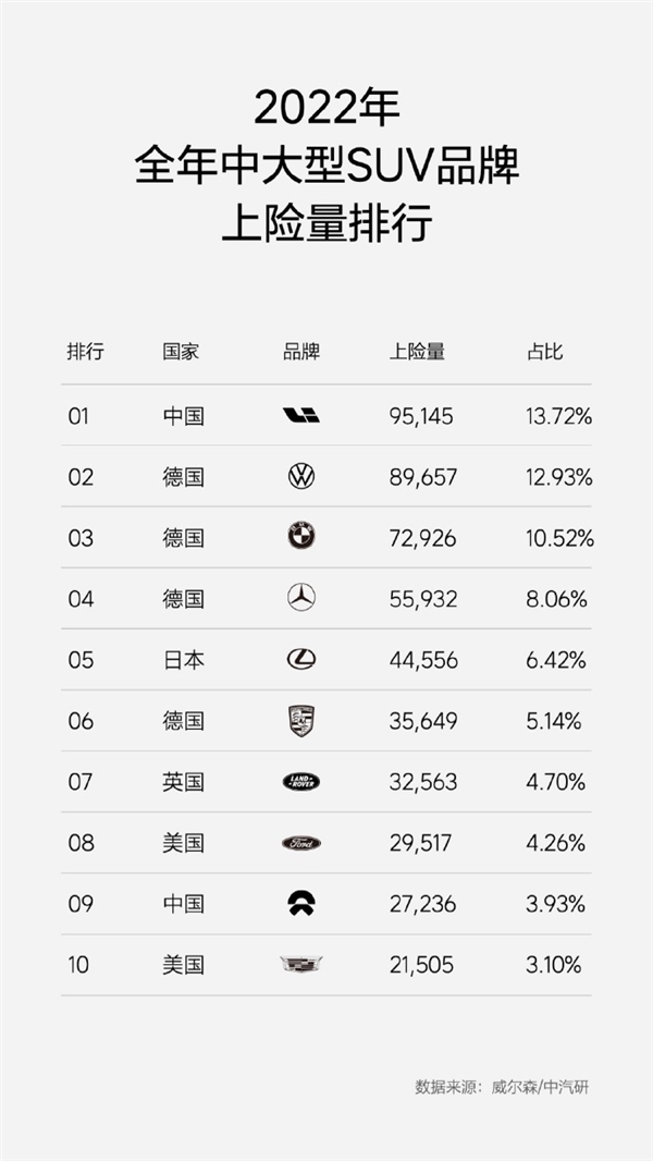 碾压奔驰、宝马！理想汽车成2022年大型SUV销量王：L9没对手