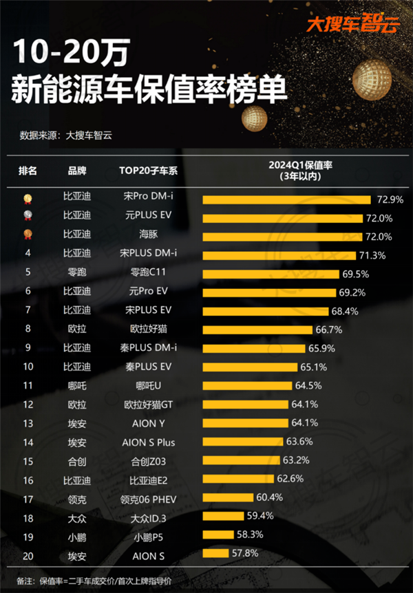 10-20万新能源车保值率最新榜单：TOP10比亚迪占8款