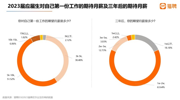 2023毕业生预计1158万创历史新高 近6成求职者3-5千就干