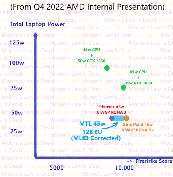 Intel新一代核显性能爆发!RTX 3050移动版无地自容