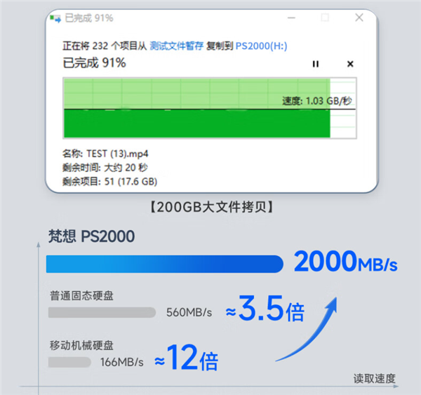 移动SSD也白菜价了!梵想PS2000 1TB只要279元 不到小米一半