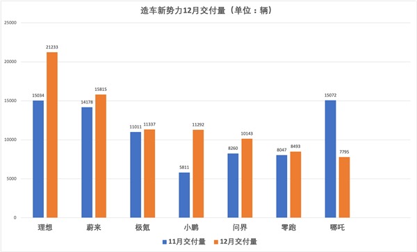 造车新势力月销榜：理想成“老大哥” 小鹏被极氪抢走季军宝座