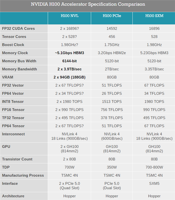 188GB显存!NVIDIA发布H100 NVL加速卡:ChatGPT提速2倍