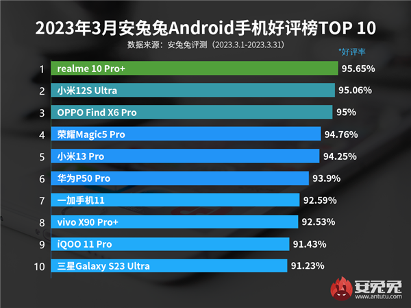 3月安卓手机好评榜出炉：realme千元机夺冠 小米第二