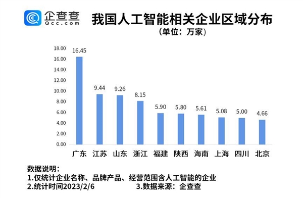 ChatGPT概念全球爆火!我国人工智能相关企业超百万家