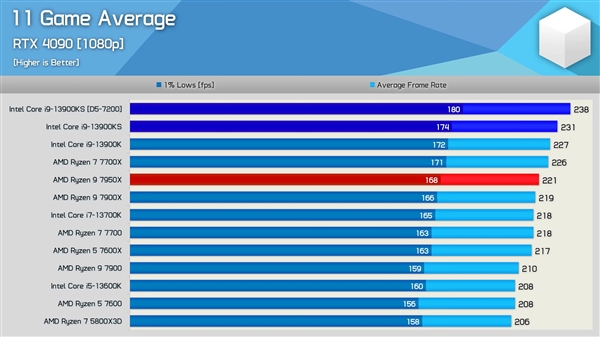 史上第一颗6GHz CPU！i9-13900KS发布：性能涨3％ 价格涨20％