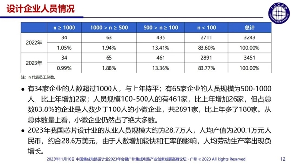 杜绝精神分裂式内卷！中国芯片设计业现状：3243家企业 55%销售额不足1000万