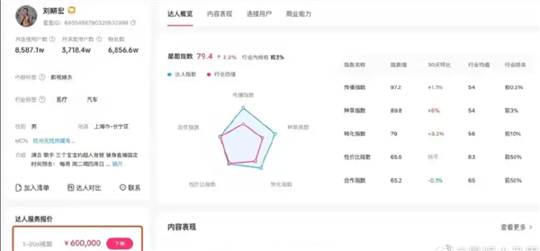 刘畊宏20秒短视频要价60万:抖音有6800万粉丝 值吗?