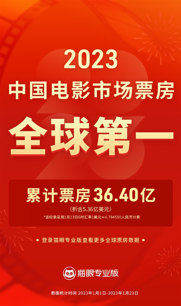 春节档票房破30亿 暂列2023全球第一：《流浪地球2》独占10亿