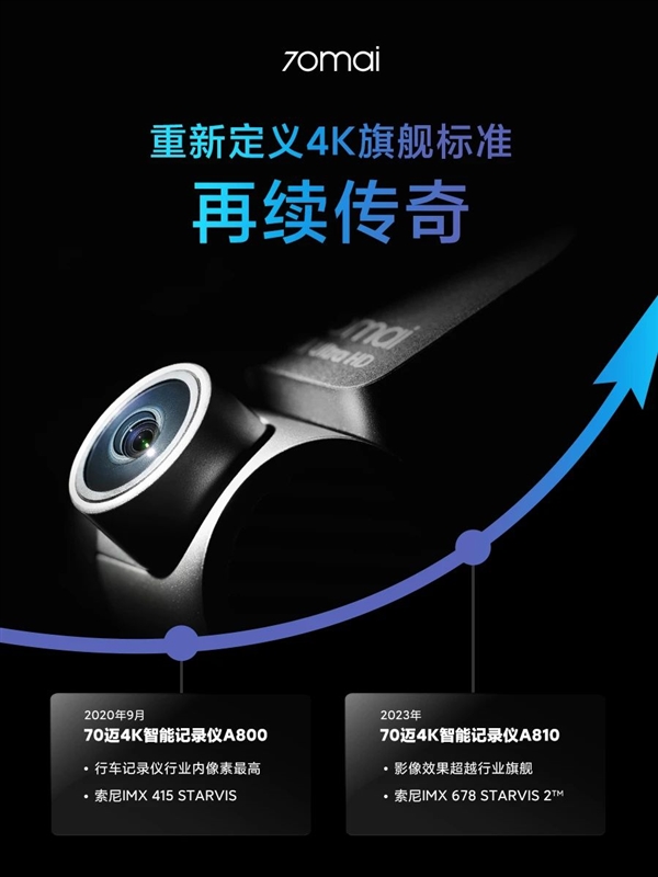 70迈4K行车记录仪A810官宣:首发IMX678 夜视王者