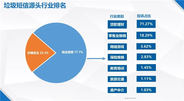一季度垃圾短信投诉5万件 官方揭秘:主要是这10家公司发的