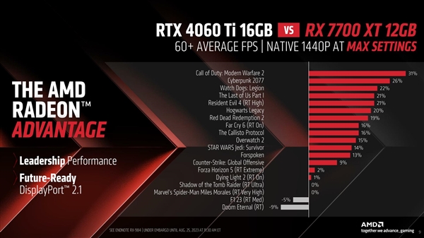 AMD正式发布RX 7800 XT、7700 XT！12GB显存碾压对手16GB