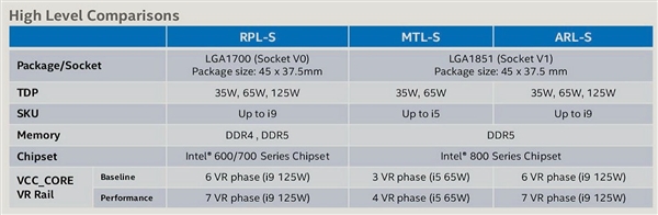 Intel 14代桌面酷睿残缺不全 i9/i7都没有!却又要换接口
