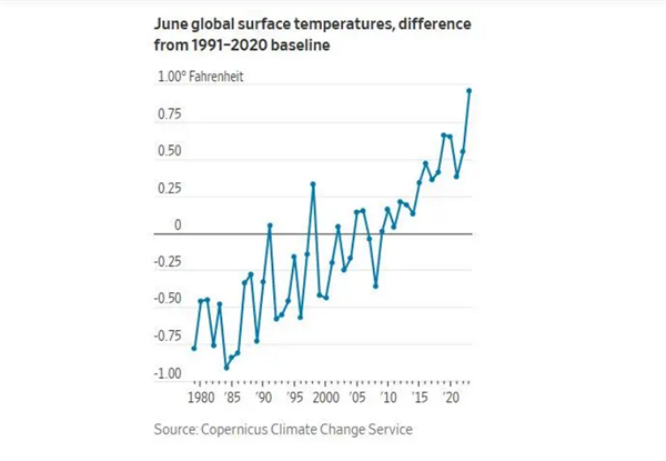刚过去的6月是有记录以来最热的6月：科学家称不会很快降温 7月会更热