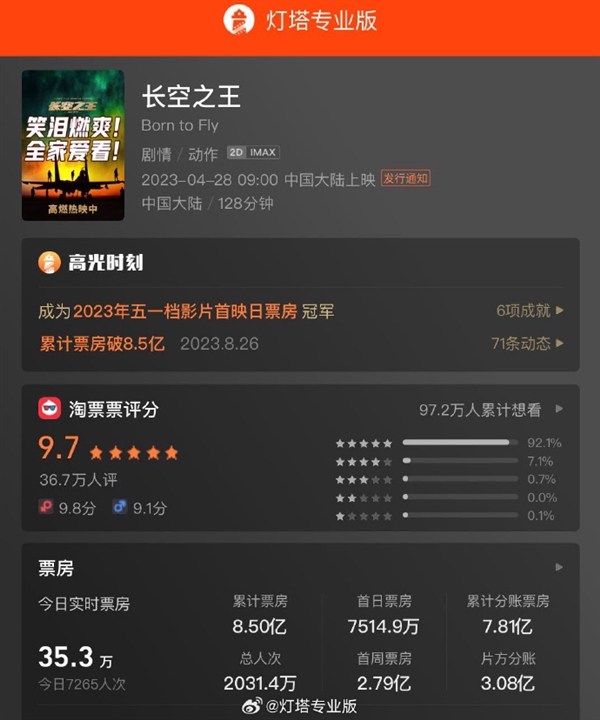 电影《长空之王》最终票房8.5亿 打破6项影史纪录