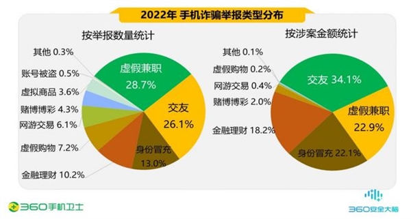 360发布年度手机安全报告:90后成被骗高发人群