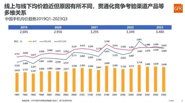 你手机多少钱！中国手机均价已达3480元：iPhone用户不屑 苹果均价7K起