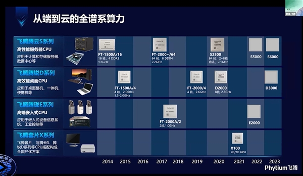 7nm不让用!飞腾腾云5000C CPU公布:80核心变64核心 性能大大缩水
