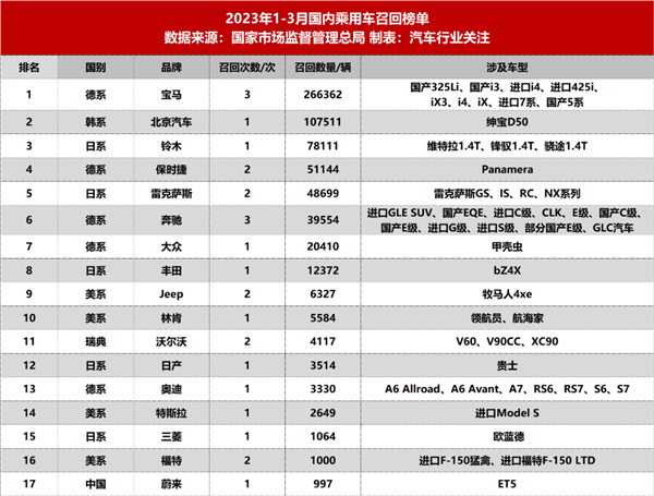 汽车季度召回榜：德系、日系车几乎包圆 国产车就两家