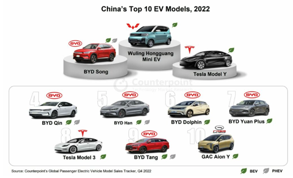 报告:2022年中国每四辆新车就有一辆电动车 比亚迪无敌