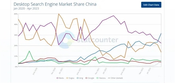 取代百度!微软必应成中国第一大桌面搜索引擎
