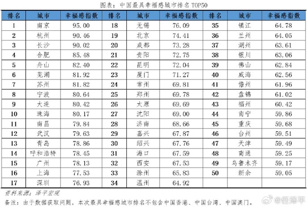 从华为换到小米：任泽平发《中国十大最具幸福感城市2023》报告 你家上榜没