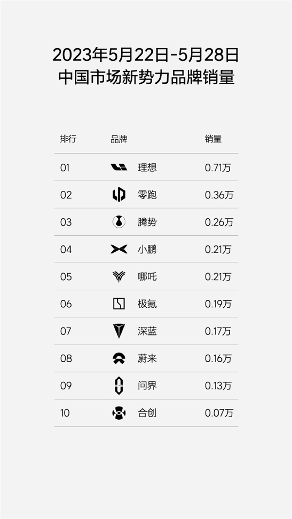 理想汽车卖爆:连续三周站稳1000辆/天 李想:年初目标设低了