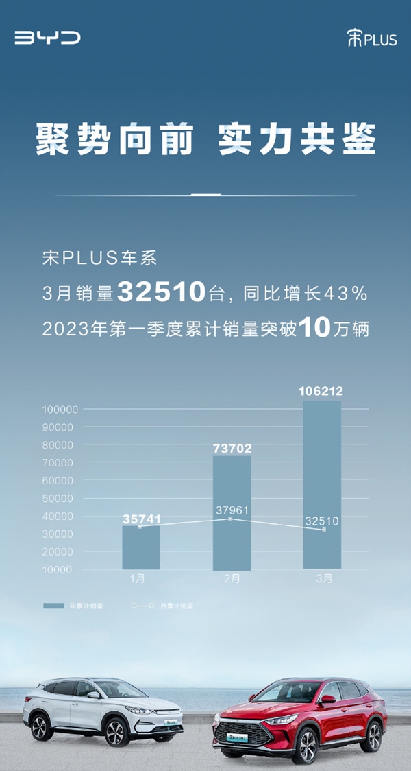 中国最火SUV实至名归!比亚迪宋PLUS车系今年销量破10万