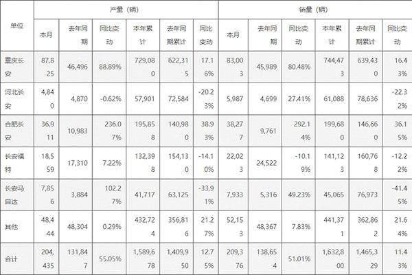 长安汽车8月销量约21万辆 同比增加超50% 马自达暴跌超40%