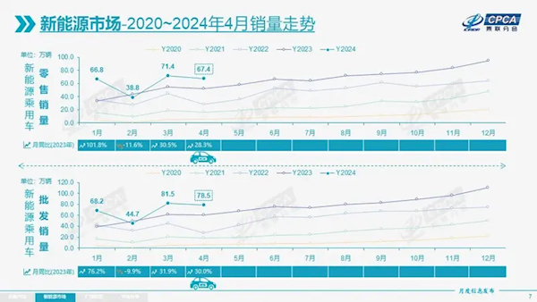 乘联会：4月乘用车零售153.2万台 自主品牌份额超57%