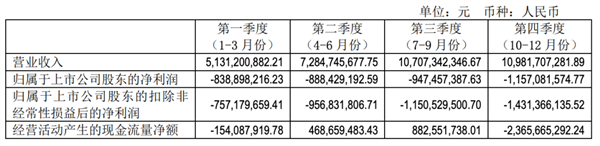 AITO问界卖的多亏得多?赛力斯:2022年净亏损超38亿元