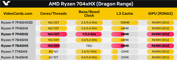 AMD锐龙9 7940HX游戏本处理器首曝：比旗舰低了200MHz