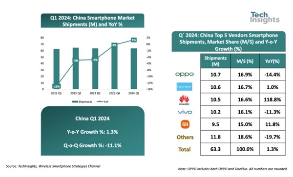 结束下滑！2024年Q1中国智能手机出货量同比增长1%：OPPO荣耀华为前三
