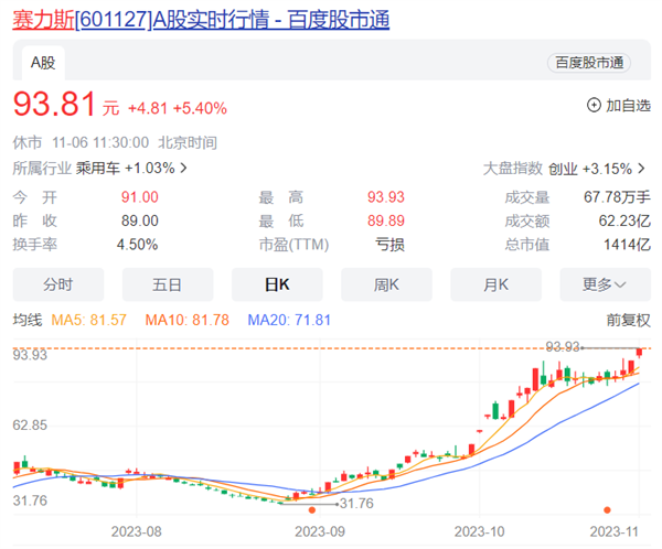 华为问界新M7爆火！赛力斯股价创历史新高 市值超1400亿元