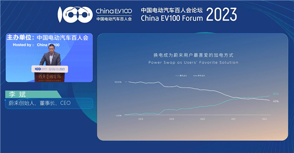 李斌:平均每1.9秒就有一辆蔚来从换电站满电出发