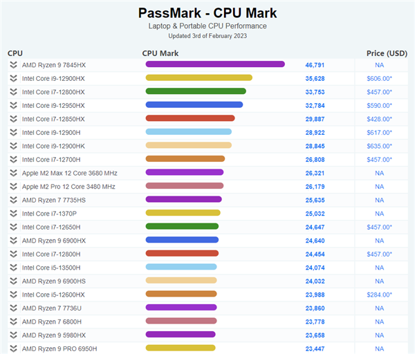 AMD Zen4笔记本登顶世界第一！31％优势碾压12代酷睿