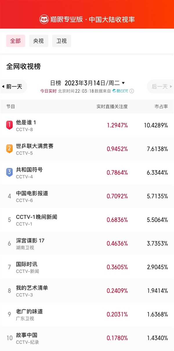 首播即爆!张译主演:《他是谁》成全网收视冠军