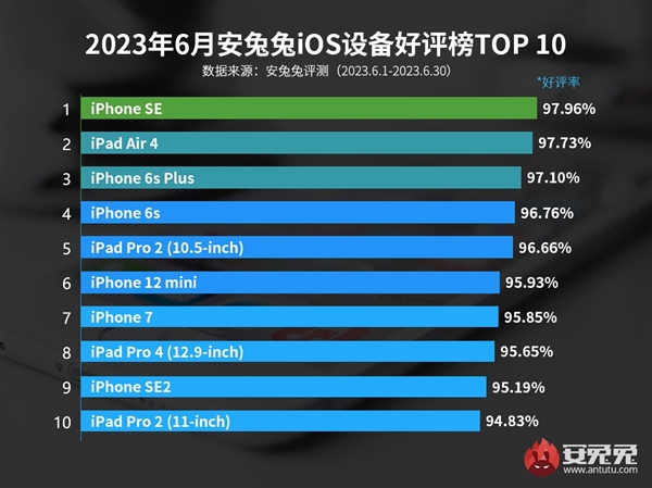 安兔兔6月iOS设备好评榜出炉：小屏iPhone SE霸榜近一年