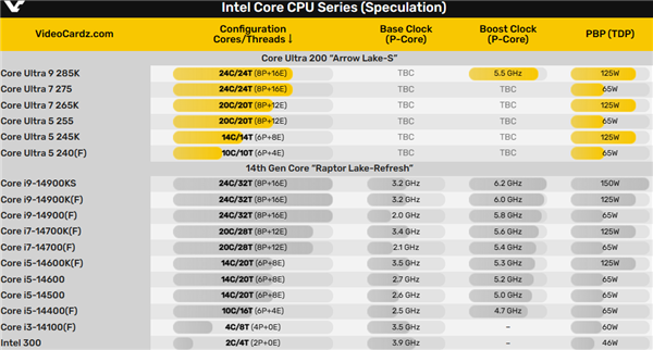 Intel二代酷睿Ultra核心数量定了！8+16不变 告别