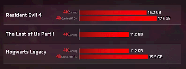 RTX 4070今晚发布 结果遭AMD背刺了:显存越大越好、4K至少16GB
