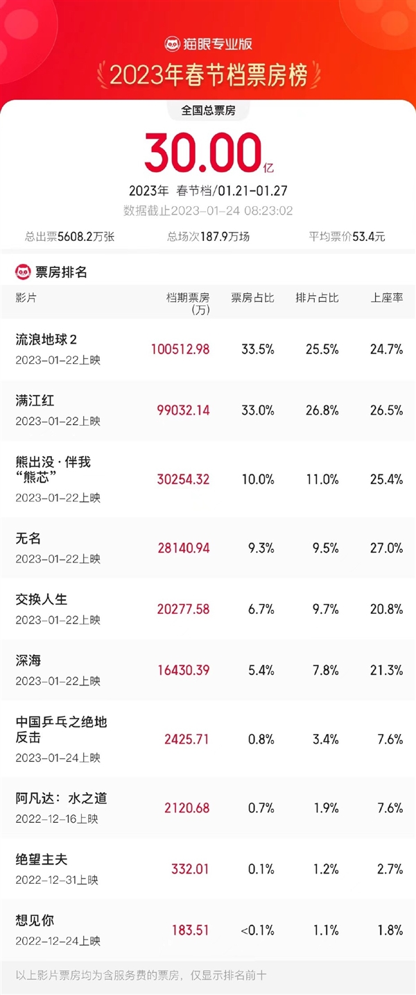 春节档票房破30亿 暂列2023全球第一：《流浪地球2》独占10亿