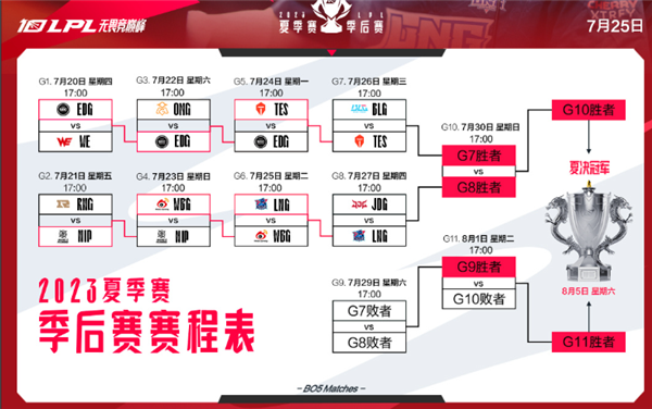 五局打满太惊险！《英雄联盟》LPL季后赛LNG 3:2战胜WBG：四强决战